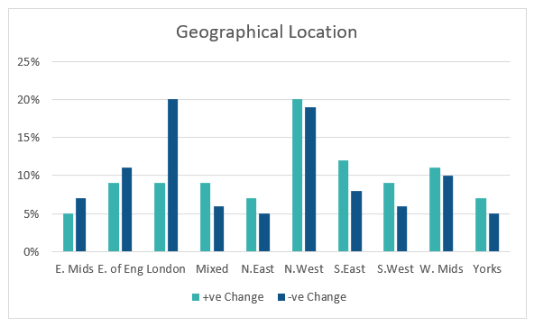IwP Social Housing VFM Change by Location