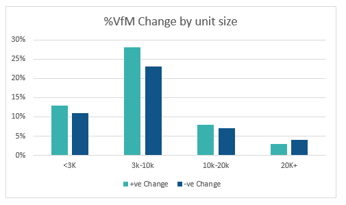 Social Housing VFM Change by Size IwP